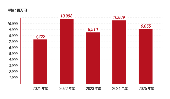 売上高